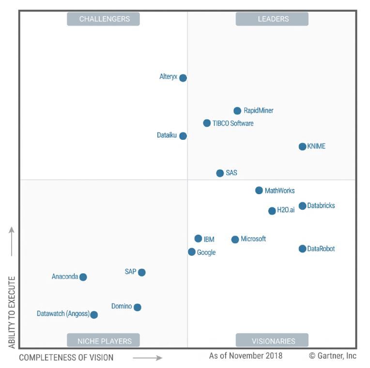 gartner machine learning 2018