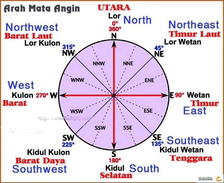 Lor Kidul Kulon Wetan Navigasi Lokal ala Yogyakarta Lor Kidul Kulon Wetan Navigasi Lokal ala Yogyakarta