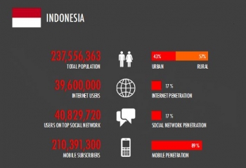 Hasil gambar untuk Perkembangan Teknologi di Indonesia