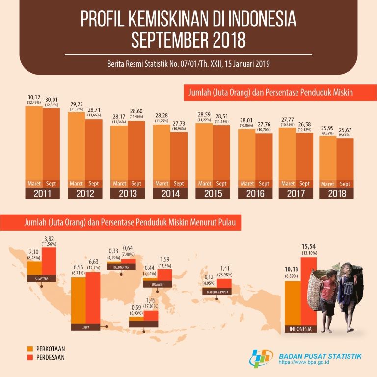 Data Penduduk Miskin Di Indonesia 2017