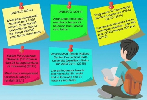 Rendahnya Minat Baca Membuat Indonesia Tertinggal Dengan Negara Tetangga Halaman 1 Kompasiana Com