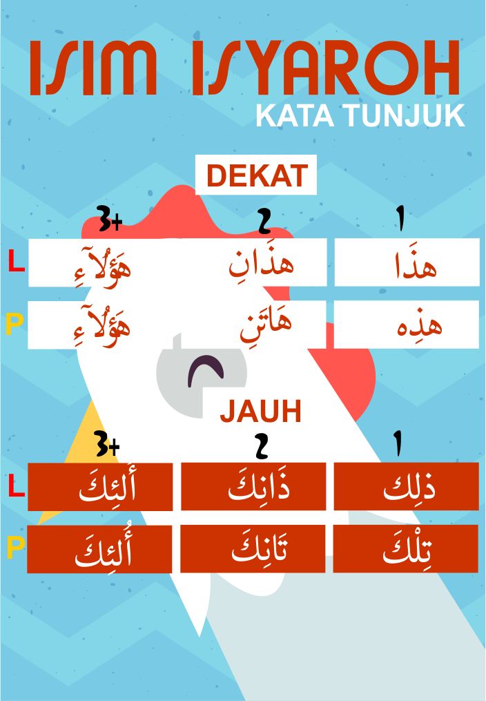 Bahasa Arab Itu Mudah, Part 1(Isim Isyarah) - Kompasiana.com