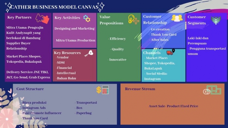 Business Model Canvas Cather Halaman All Kompasiana Com