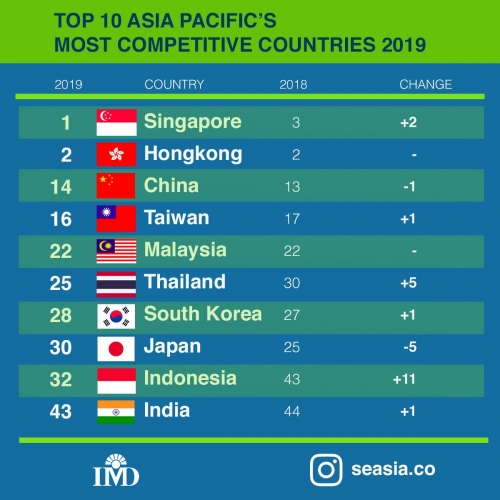 Daya Saing Indonesia 2019 Alami Kenaikan Tertinggi Di Asia Pasifik Halaman 1 Kompasiana Com