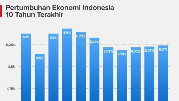 Capaian Pertumbuhan Ekonomi Dinilai Menciptakan Kemakmuran Capaian Pertumbuhan Ekonomi Dinilai Menciptakan Kemakmuran
