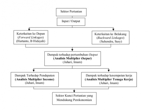 Input Output Antar Sektor Pertanian Dalam Mendukung Perekonomian Kompasiana Com