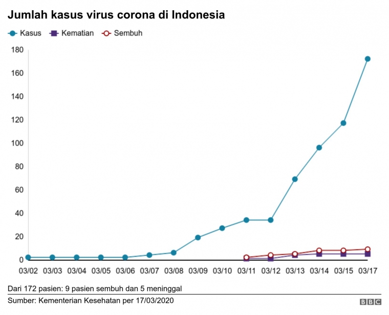 Membuat Kurva Flat Virus Corona, Kuncinya di Kita?