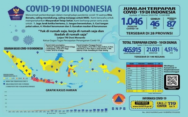Pengaruh Penyebaran Covid 19 Di Indonesia Terhadap Perekonomian Masyarakat Halaman All Kompasiana Com Pengaruh Penyebaran Covid 19 Di Indonesia Terhadap Perekonomian Masyarakat Halaman All Kompasiana Com