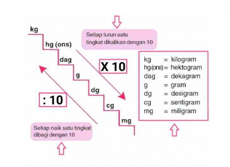Dari Kwintal Ke Kilogram Dari Kwintal Ke Kilogram