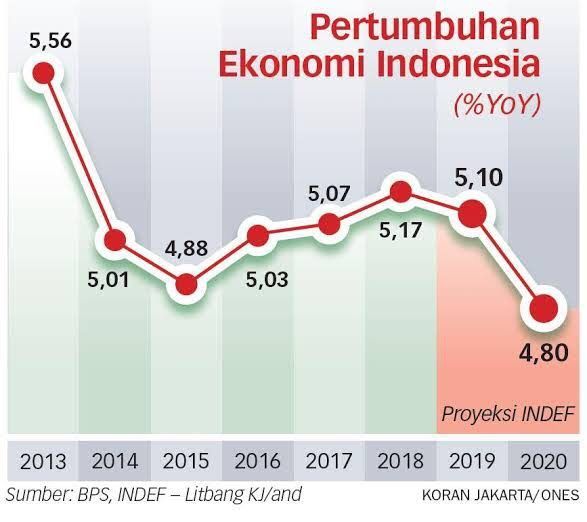 Nasib Perekonomian Indonesia Di Tengah Pandemi - Kompasiana.com