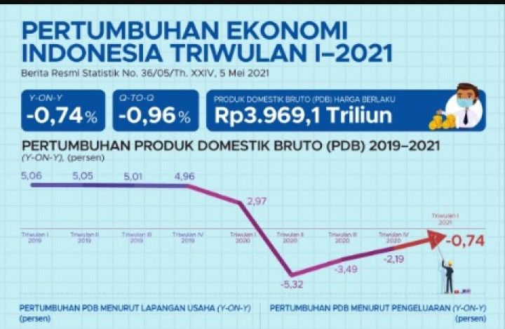 Pertumbuhan Ekonomi Indonesia Diprediksi Menurun Di Bawah Target Pada ...