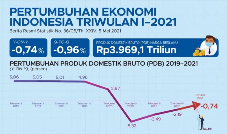 Kondisi Perekonomian Indonesia di Masa Pandemi Covid-19 Halaman 1