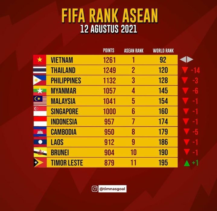 Rangking FIFA Indonesia Yang Makin Terpuruk Halaman 1 - Kompasiana.com