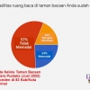 6 dari 10 Ruang Baca TBM di Indonesia Tidak Nyaman (Survei Tata Kelola Taman Bacaan 2022)