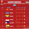 Piala AFF U-19: Jika Ingin Lolos ke Semifinal Piala AFF U-19, "Garuda Nusantara" Harus Menang Dua Laga Terakhir