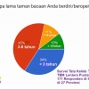 80% TBM di Indonesia Masih dalam Masa Kekembangan (Survei Tata Kelola Taman Bacaan)