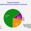 Tingkat Pendidikan Pengelola Taman Bacaan di Indonesia 87% S1 dan SMA, Apa Artinya?