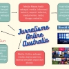 Iklim Jurnalisme Negeri Kanguru, dari Awal hingga Masa Kini