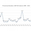 Upah Minimum Provinsi (UMP) dan Inflasi DKI Jakarta dari Masa ke Masa