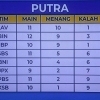 Hasil Proliga Seri Malang : 4 Tim Lolos Final Four, Siapa Saja?
