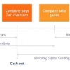 Working Capital Funding Gap: Cepetlah Bayar, Please!
