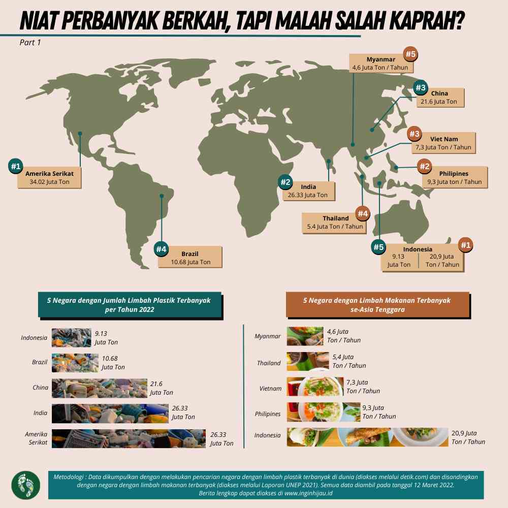 Berawal dari Niat Mengumpulan Berkah, yang Menggunung Malah Sampah, Apakah ini Tanda Serakah?