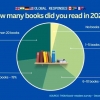 Statistik Membaca  Buku Secara Global Tahun 2022 dan 2023