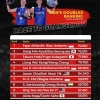 Update Ranking BWF World Tour Finals 2023: Fajar/Rian Peringkat 1, Gregoria Top 8