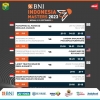 Keren Banget! Hasil Lengkap 19 Wakil Merah Putih di Babak 16 Besar Indonesia Masters I 2023 (7/9)