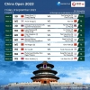 Cetar Membahana! Jadwal dan Drawing Lengkap Semua Negara Babak Perempat Final China Open 2023 (8/9)