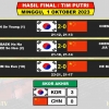 Hasil Final Tim Badminton Asian Games 2023: Tim Putra China/ Tim Putri Korea Selatan Juara