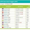 Peringkat FIFA Dirilis, Indonesia Urutan Berapa?