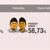 Quick Count: Prabowo-Gibran Mengkanvaskan Anies-Ganjar pada Round 1