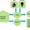 Hybrid Technologies untuk Produksi Biogas