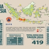Warga Indonesia Belum Sadar Tinggal di Negara Rawan Bencana!
