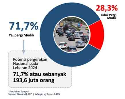 Antara Data dan Narasi: Menganalisis Tren Mudik 2024 dengan Cerita "Pulang Malu Tak Pulang Rindu"