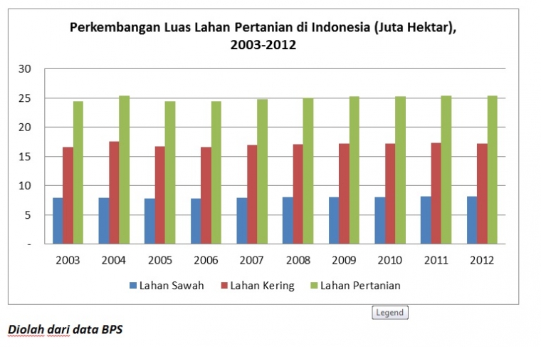 Lahan Pertanian Indonesia dari Waktu ke Waktu oleh Kadir Lahan Pertanian Indonesia dari Waktu ke Waktu oleh Kadir