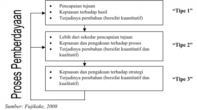 Review Comunity Empowerment Evaluation Metode Evaluasi