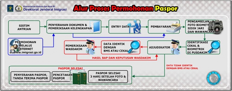 Cara Urus Paspor