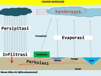 Daur Air Tahapan Proses Dan Gambar Ilustrasi