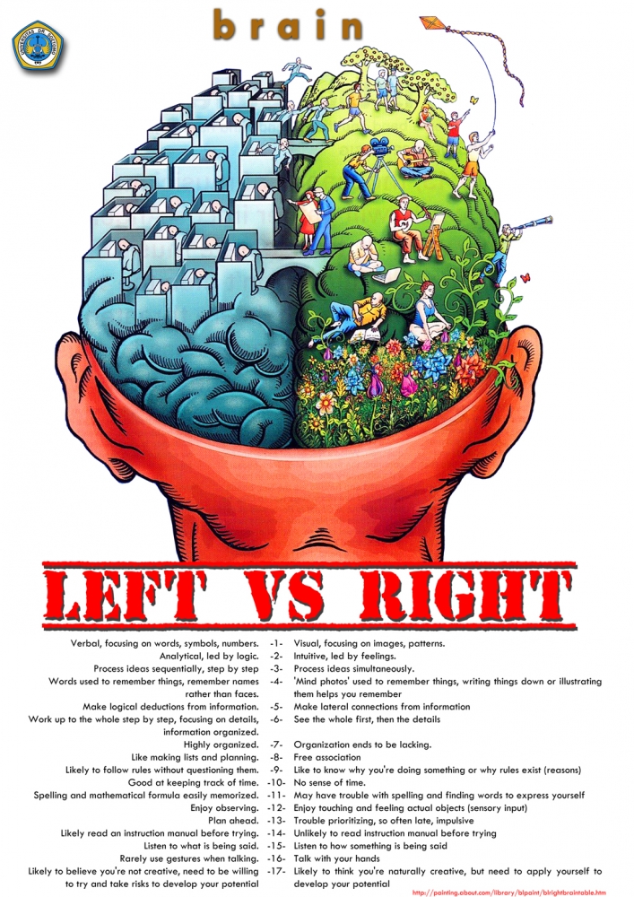 [Poster] Perbedaan Otak Kanan dan Otak Kiri oleh Choiron 