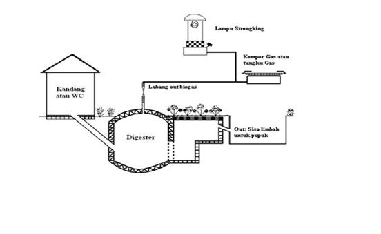 Mengenal Teknologi Biogas - Kompasiana.com