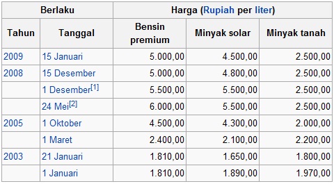 Kenaikan Harga BBM 1 April 2012 Bukanlah Keputusan Yang Tepat ...