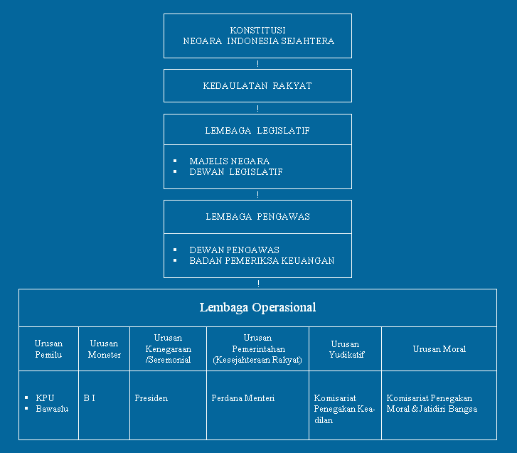 Menata Ulang Lembaga Tinggi Negara Indonesia oleh Y 