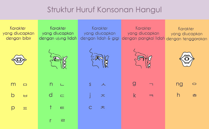 200 Kosakata Lengkap Bahasa Korea Sehari Hari Untuk Pemula