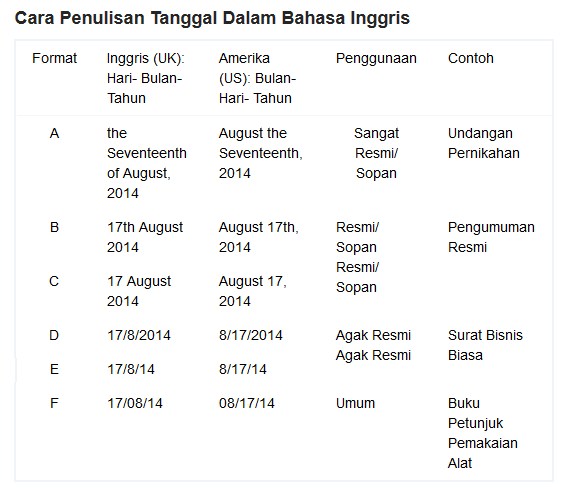 Penulisan Tanggal dalam Bahasa Inggris oleh Ridha Harwan  Penulisan Tanggal dalam Bahasa Inggris oleh Ridha Harwan