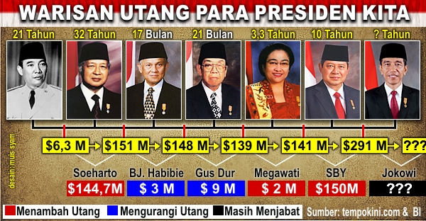 Warisan Utang Luar Negeri Para Presiden Indonesia oleh 