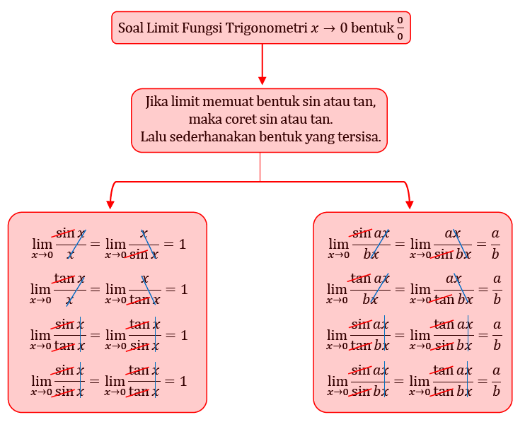 Tips Trik Cara Cepat untuk Mengerjakan Menyelesaikan Soal Limit Trigonometri