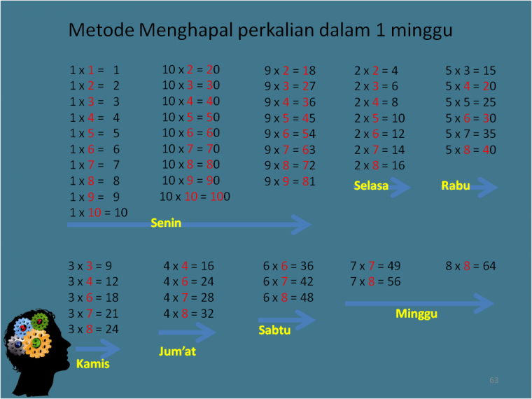 Metode Menghapal Perkalian dalam 1 Minggu Kompasiana com Metode Menghapal Perkalian dalam 1 Minggu Kompasiana com