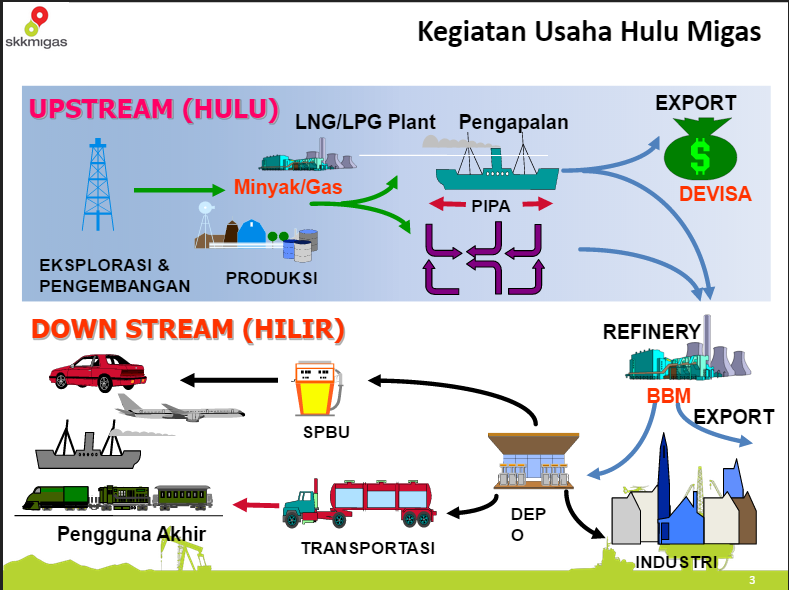 Peran Industri Hulu Migas Dan Pengaruhnya Dalam Perekonomian Kita ...